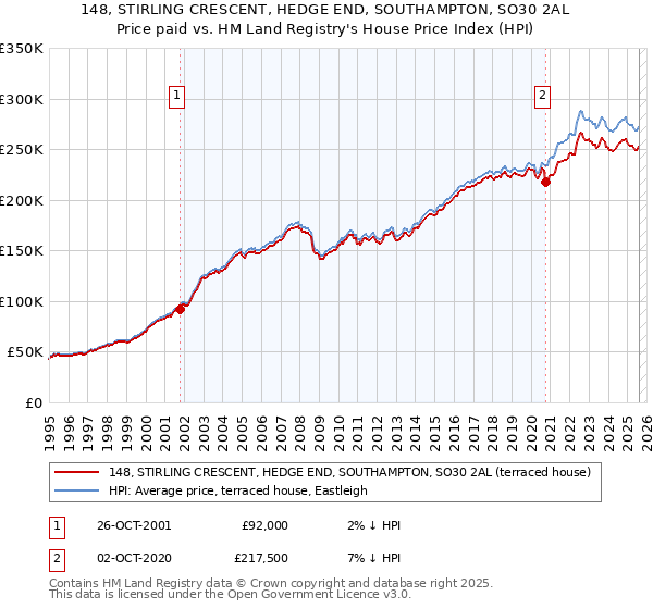 148, STIRLING CRESCENT, HEDGE END, SOUTHAMPTON, SO30 2AL: Price paid vs HM Land Registry's House Price Index