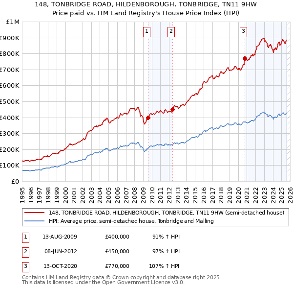 148, TONBRIDGE ROAD, HILDENBOROUGH, TONBRIDGE, TN11 9HW: Price paid vs HM Land Registry's House Price Index