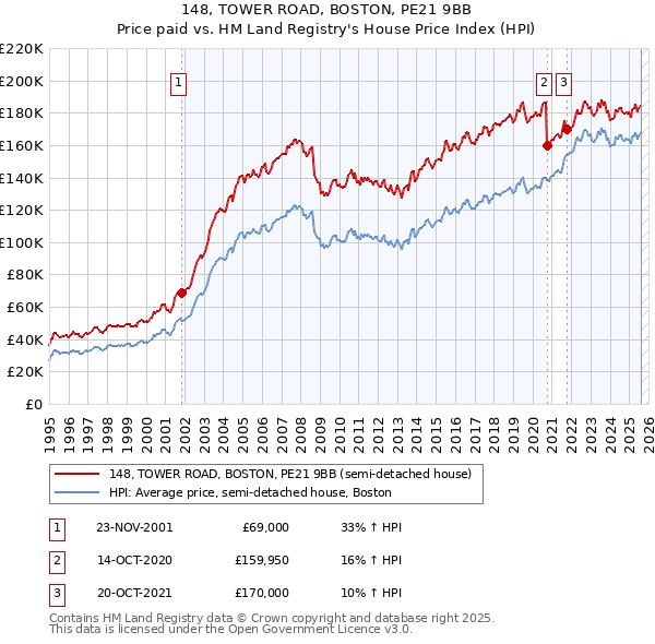 148, TOWER ROAD, BOSTON, PE21 9BB: Price paid vs HM Land Registry's House Price Index