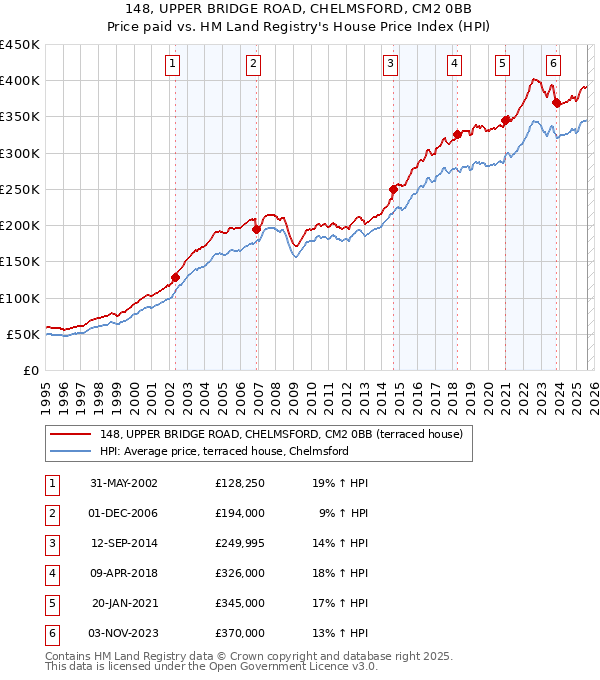 148, UPPER BRIDGE ROAD, CHELMSFORD, CM2 0BB: Price paid vs HM Land Registry's House Price Index