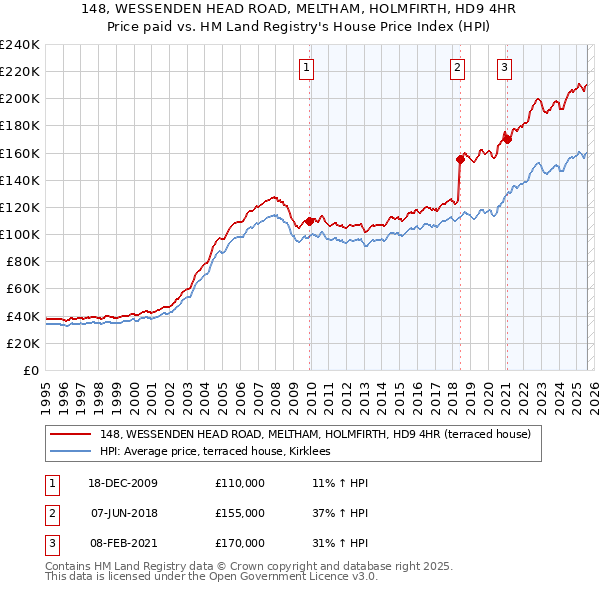 148, WESSENDEN HEAD ROAD, MELTHAM, HOLMFIRTH, HD9 4HR: Price paid vs HM Land Registry's House Price Index