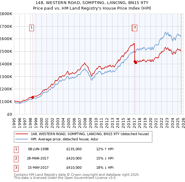 148, WESTERN ROAD, SOMPTING, LANCING, BN15 9TY: Price paid vs HM Land Registry's House Price Index