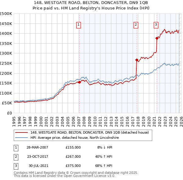 148, WESTGATE ROAD, BELTON, DONCASTER, DN9 1QB: Price paid vs HM Land Registry's House Price Index