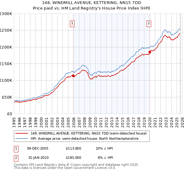 148, WINDMILL AVENUE, KETTERING, NN15 7DD: Price paid vs HM Land Registry's House Price Index