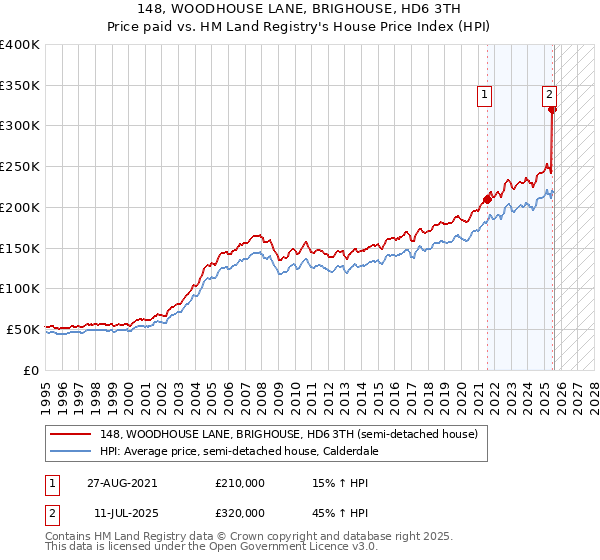 148, WOODHOUSE LANE, BRIGHOUSE, HD6 3TH: Price paid vs HM Land Registry's House Price Index