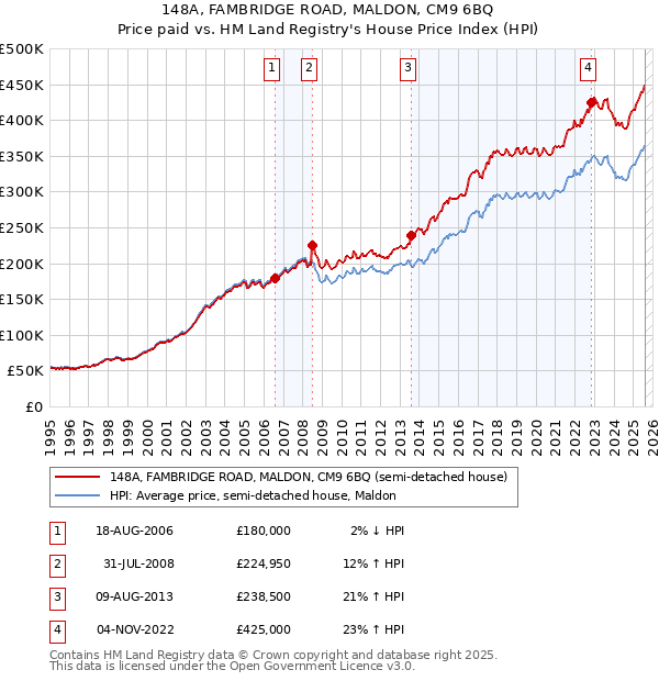 148A, FAMBRIDGE ROAD, MALDON, CM9 6BQ: Price paid vs HM Land Registry's House Price Index