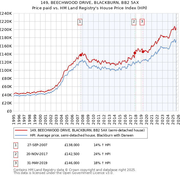 149, BEECHWOOD DRIVE, BLACKBURN, BB2 5AX: Price paid vs HM Land Registry's House Price Index