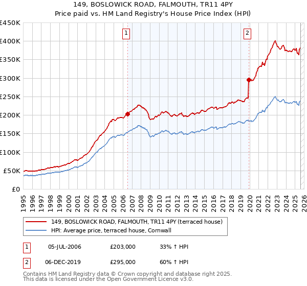 149, BOSLOWICK ROAD, FALMOUTH, TR11 4PY: Price paid vs HM Land Registry's House Price Index