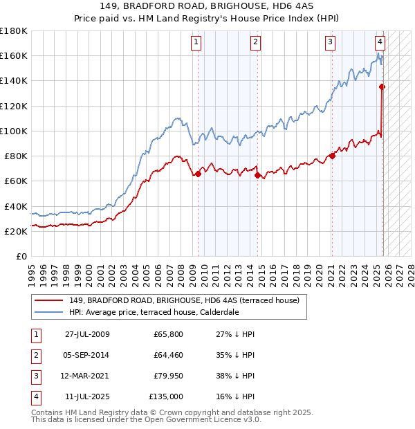 149, BRADFORD ROAD, BRIGHOUSE, HD6 4AS: Price paid vs HM Land Registry's House Price Index