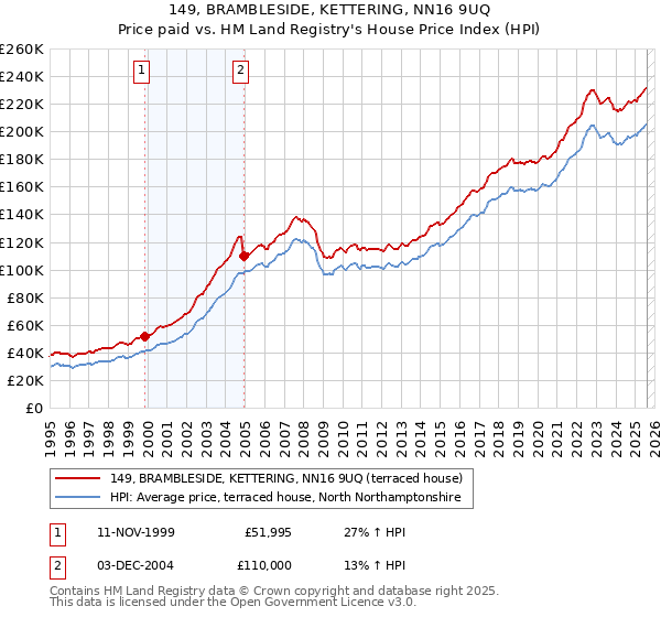 149, BRAMBLESIDE, KETTERING, NN16 9UQ: Price paid vs HM Land Registry's House Price Index