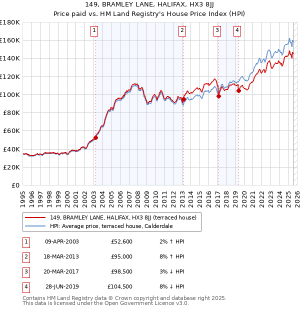 149, BRAMLEY LANE, HALIFAX, HX3 8JJ: Price paid vs HM Land Registry's House Price Index