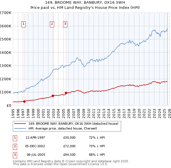 149, BROOME WAY, BANBURY, OX16 3WH: Price paid vs HM Land Registry's House Price Index