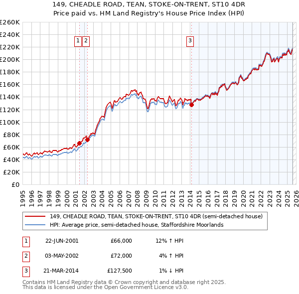 149, CHEADLE ROAD, TEAN, STOKE-ON-TRENT, ST10 4DR: Price paid vs HM Land Registry's House Price Index