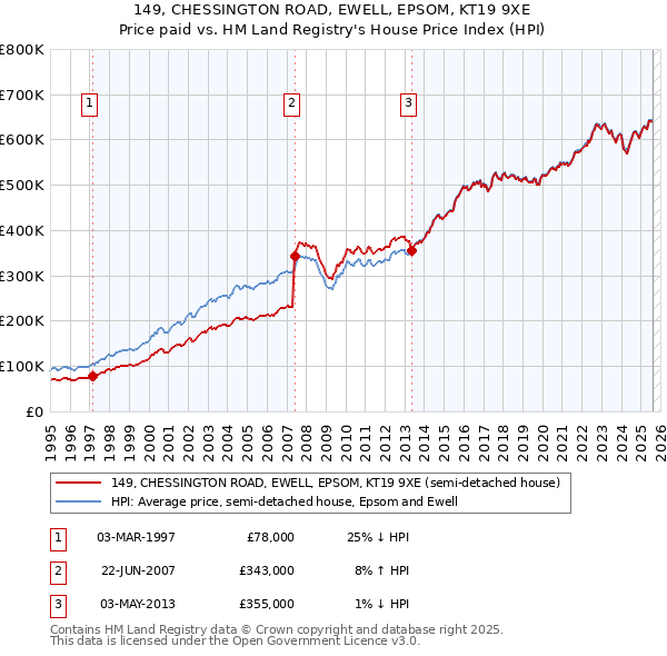 149, CHESSINGTON ROAD, EWELL, EPSOM, KT19 9XE: Price paid vs HM Land Registry's House Price Index