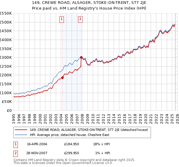 149, CREWE ROAD, ALSAGER, STOKE-ON-TRENT, ST7 2JE: Price paid vs HM Land Registry's House Price Index
