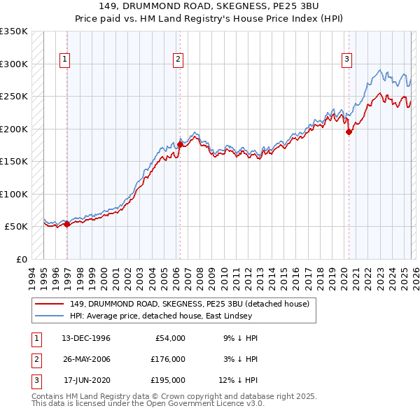 149, DRUMMOND ROAD, SKEGNESS, PE25 3BU: Price paid vs HM Land Registry's House Price Index