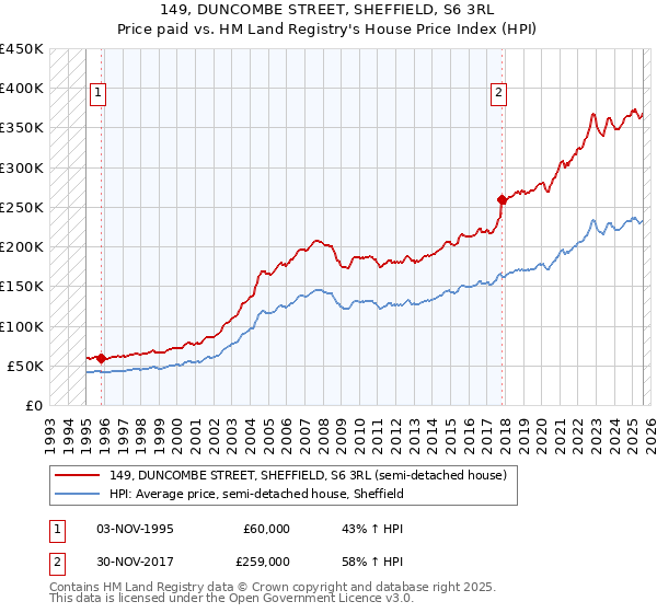 149, DUNCOMBE STREET, SHEFFIELD, S6 3RL: Price paid vs HM Land Registry's House Price Index
