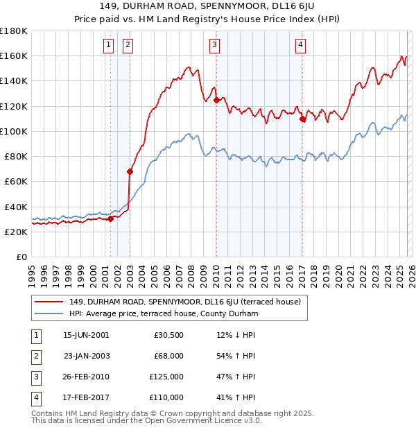 149, DURHAM ROAD, SPENNYMOOR, DL16 6JU: Price paid vs HM Land Registry's House Price Index