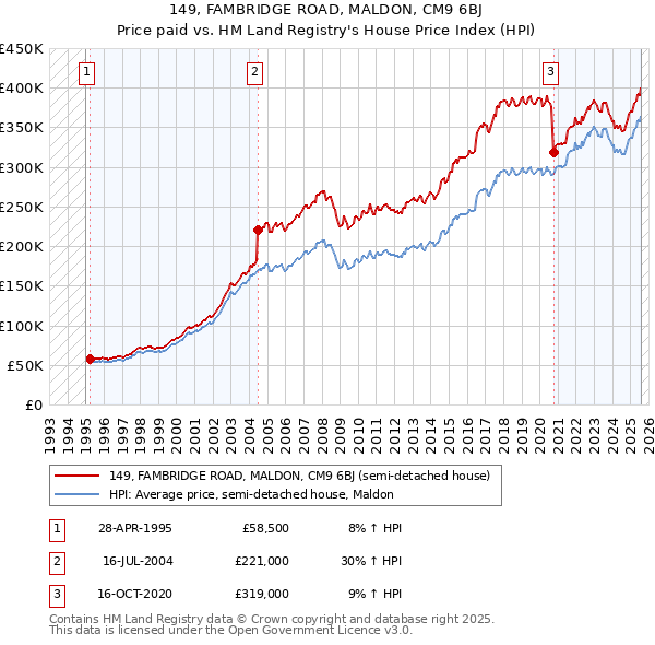 149, FAMBRIDGE ROAD, MALDON, CM9 6BJ: Price paid vs HM Land Registry's House Price Index