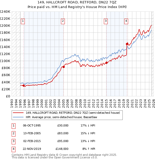 149, HALLCROFT ROAD, RETFORD, DN22 7QZ: Price paid vs HM Land Registry's House Price Index