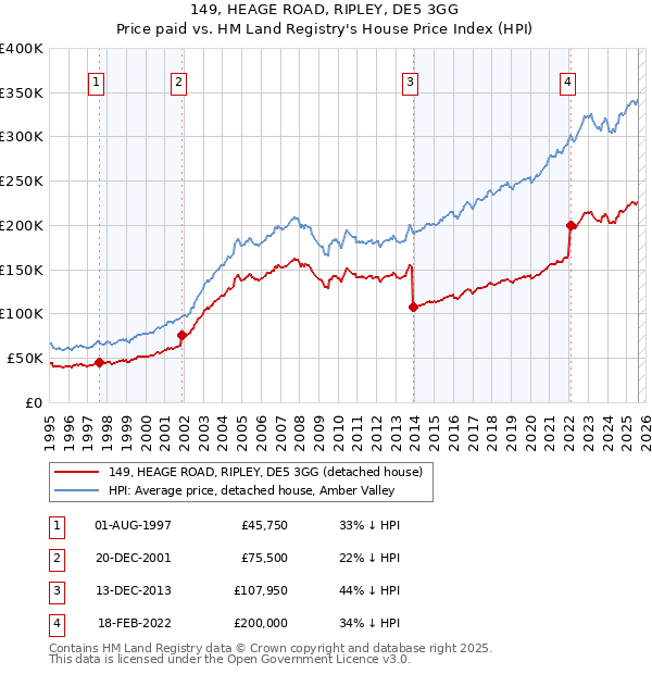 149, HEAGE ROAD, RIPLEY, DE5 3GG: Price paid vs HM Land Registry's House Price Index