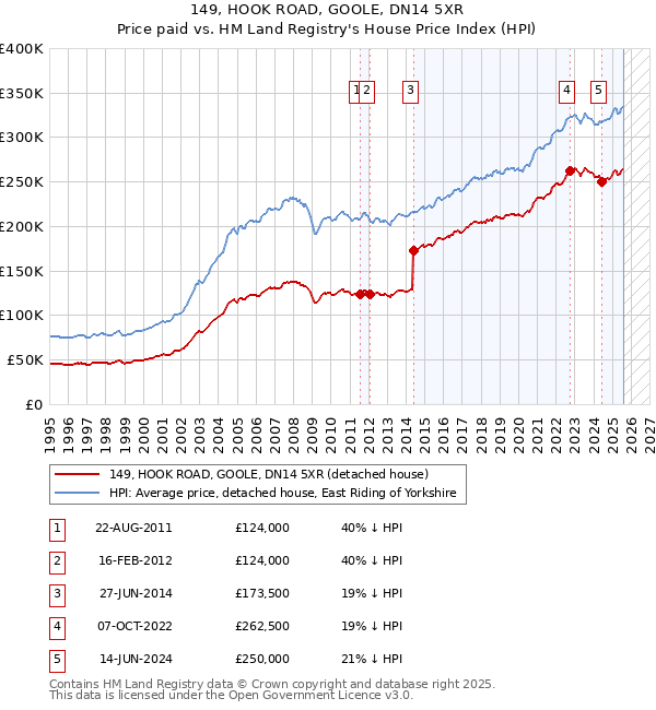 149, HOOK ROAD, GOOLE, DN14 5XR: Price paid vs HM Land Registry's House Price Index