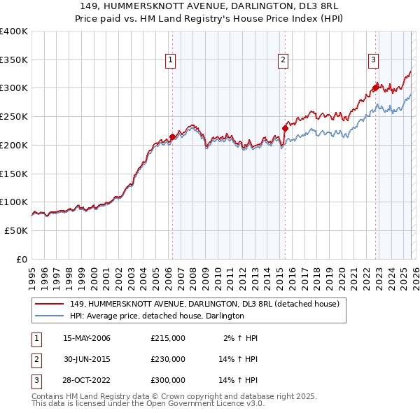 149, HUMMERSKNOTT AVENUE, DARLINGTON, DL3 8RL: Price paid vs HM Land Registry's House Price Index