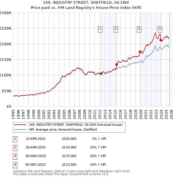 149, INDUSTRY STREET, SHEFFIELD, S6 2WX: Price paid vs HM Land Registry's House Price Index