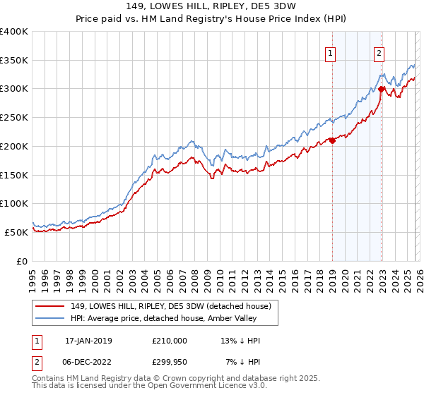 149, LOWES HILL, RIPLEY, DE5 3DW: Price paid vs HM Land Registry's House Price Index