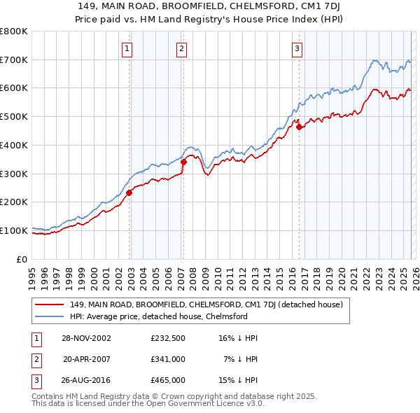 149, MAIN ROAD, BROOMFIELD, CHELMSFORD, CM1 7DJ: Price paid vs HM Land Registry's House Price Index