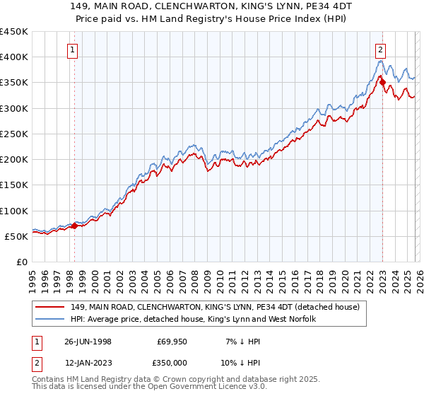 149, MAIN ROAD, CLENCHWARTON, KING'S LYNN, PE34 4DT: Price paid vs HM Land Registry's House Price Index