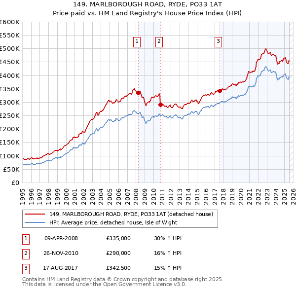 149, MARLBOROUGH ROAD, RYDE, PO33 1AT: Price paid vs HM Land Registry's House Price Index
