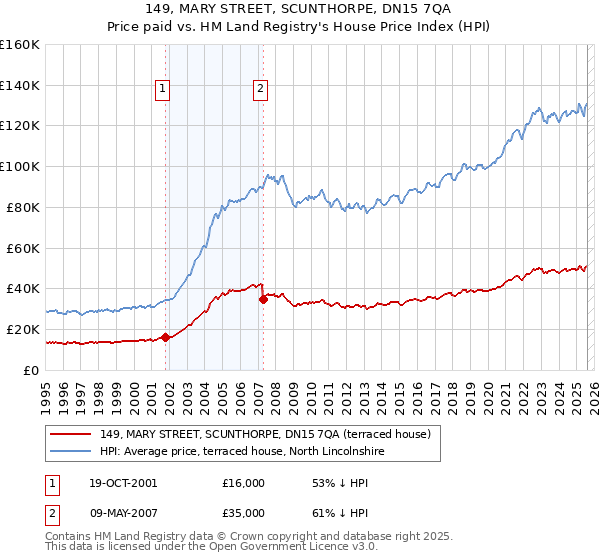 149, MARY STREET, SCUNTHORPE, DN15 7QA: Price paid vs HM Land Registry's House Price Index