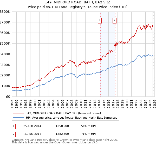 149, MIDFORD ROAD, BATH, BA2 5RZ: Price paid vs HM Land Registry's House Price Index