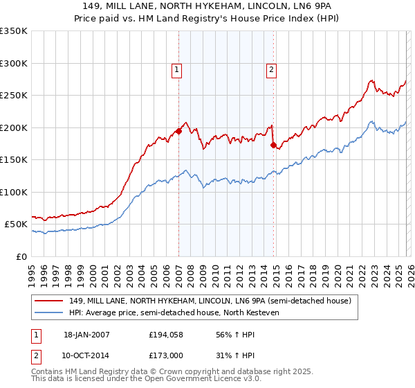 149, MILL LANE, NORTH HYKEHAM, LINCOLN, LN6 9PA: Price paid vs HM Land Registry's House Price Index