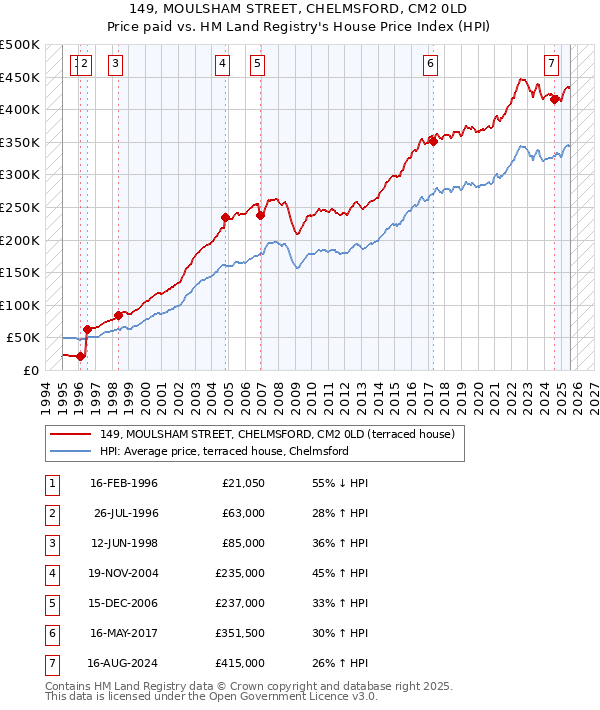 149, MOULSHAM STREET, CHELMSFORD, CM2 0LD: Price paid vs HM Land Registry's House Price Index