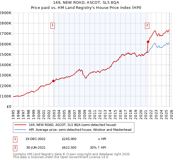 149, NEW ROAD, ASCOT, SL5 8QA: Price paid vs HM Land Registry's House Price Index