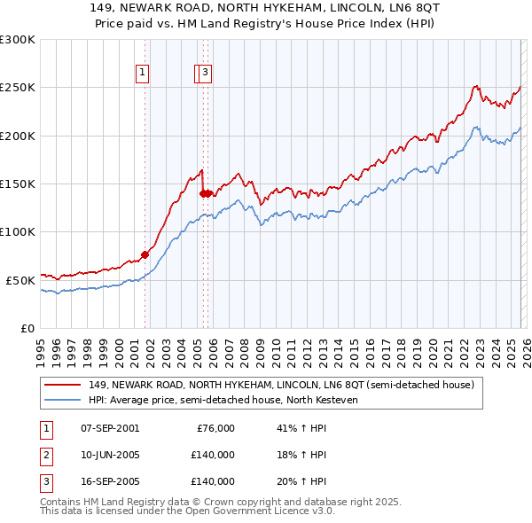149, NEWARK ROAD, NORTH HYKEHAM, LINCOLN, LN6 8QT: Price paid vs HM Land Registry's House Price Index
