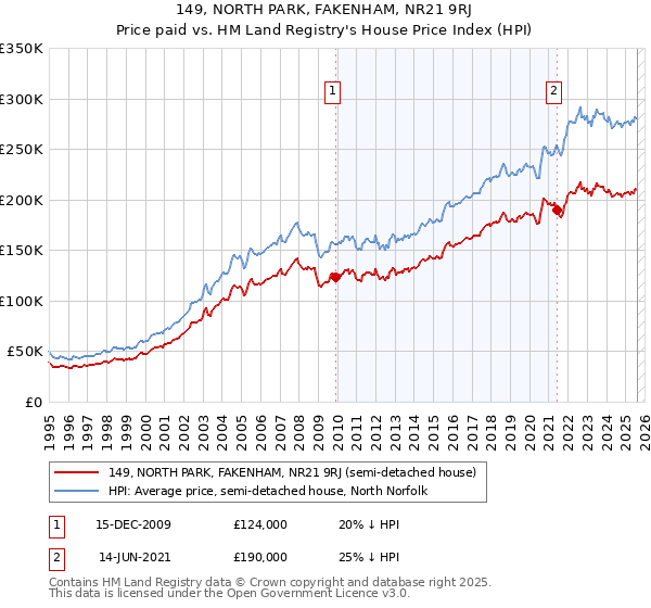 149, NORTH PARK, FAKENHAM, NR21 9RJ: Price paid vs HM Land Registry's House Price Index