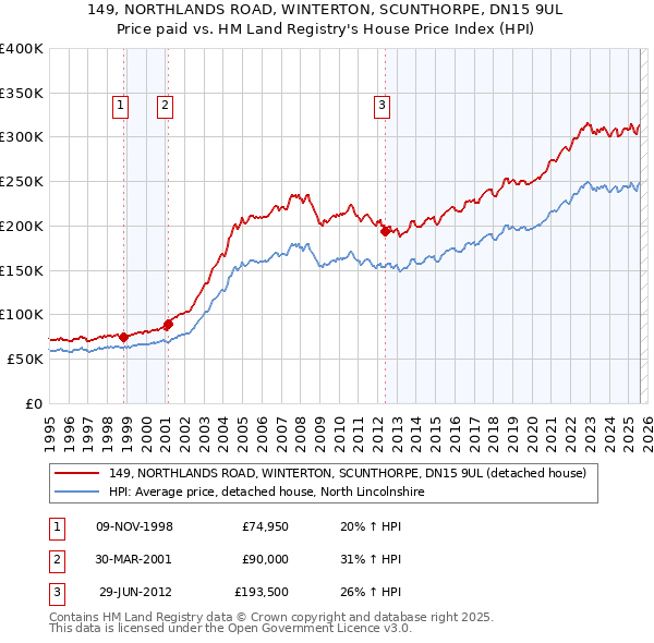 149, NORTHLANDS ROAD, WINTERTON, SCUNTHORPE, DN15 9UL: Price paid vs HM Land Registry's House Price Index