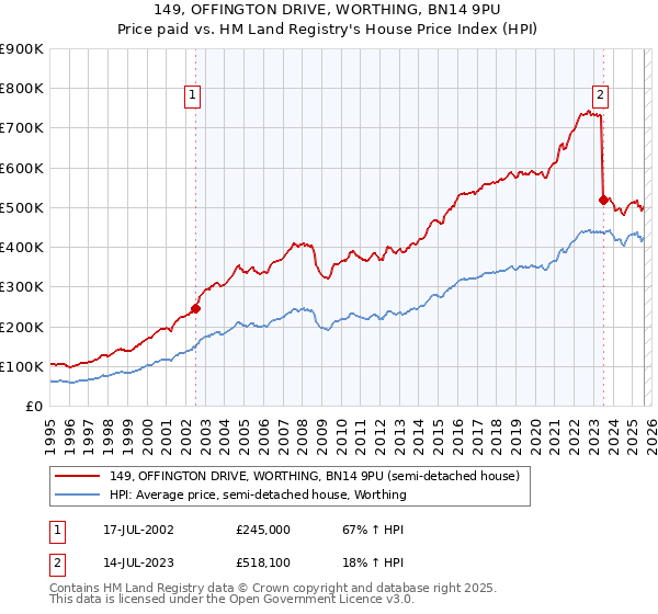 149, OFFINGTON DRIVE, WORTHING, BN14 9PU: Price paid vs HM Land Registry's House Price Index