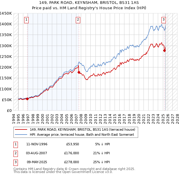 149, PARK ROAD, KEYNSHAM, BRISTOL, BS31 1AS: Price paid vs HM Land Registry's House Price Index