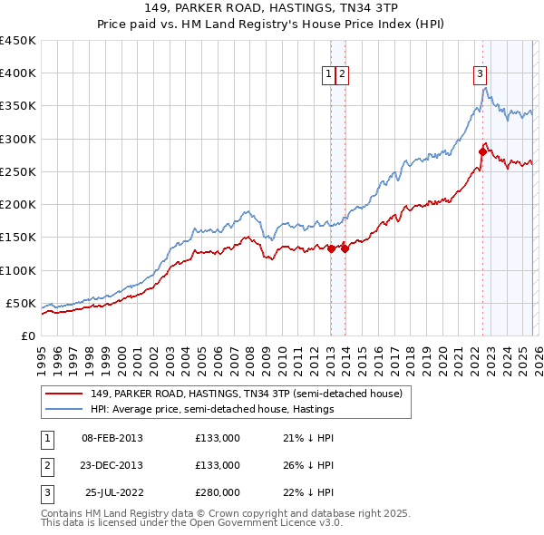 149, PARKER ROAD, HASTINGS, TN34 3TP: Price paid vs HM Land Registry's House Price Index