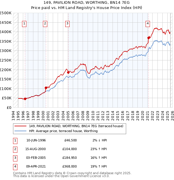 149, PAVILION ROAD, WORTHING, BN14 7EG: Price paid vs HM Land Registry's House Price Index