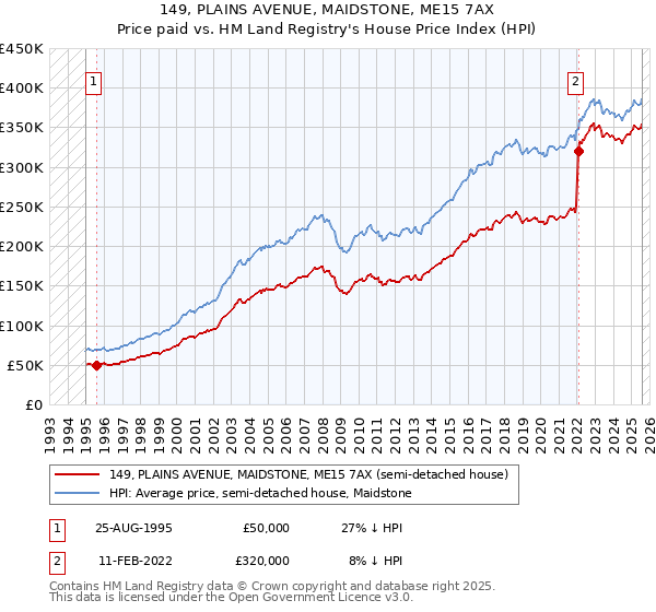 149, PLAINS AVENUE, MAIDSTONE, ME15 7AX: Price paid vs HM Land Registry's House Price Index