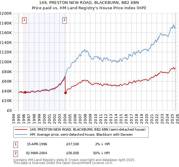 149, PRESTON NEW ROAD, BLACKBURN, BB2 6BN: Price paid vs HM Land Registry's House Price Index