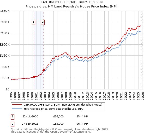 149, RADCLIFFE ROAD, BURY, BL9 9LN: Price paid vs HM Land Registry's House Price Index
