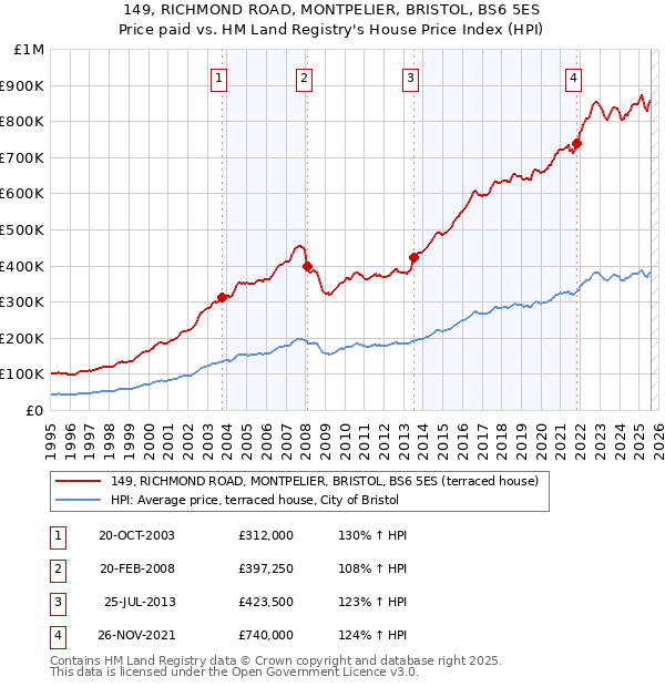 149, RICHMOND ROAD, MONTPELIER, BRISTOL, BS6 5ES: Price paid vs HM Land Registry's House Price Index