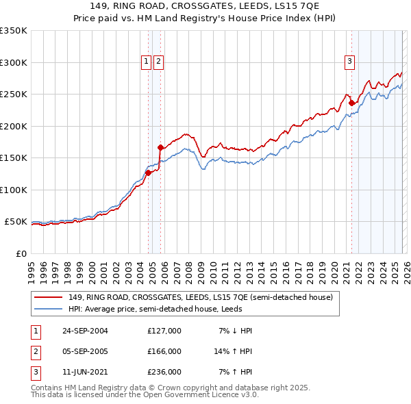 149, RING ROAD, CROSSGATES, LEEDS, LS15 7QE: Price paid vs HM Land Registry's House Price Index