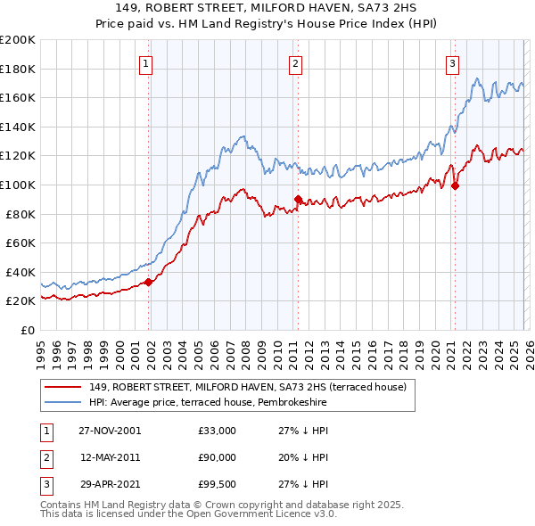 149, ROBERT STREET, MILFORD HAVEN, SA73 2HS: Price paid vs HM Land Registry's House Price Index